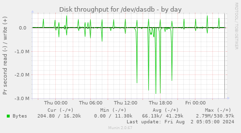 Disk throughput for /dev/dasdb