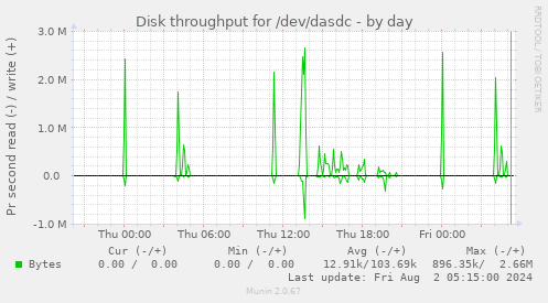 Disk throughput for /dev/dasdc