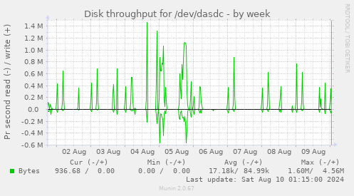 Disk throughput for /dev/dasdc