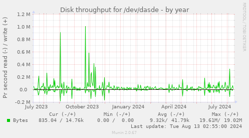 Disk throughput for /dev/dasde