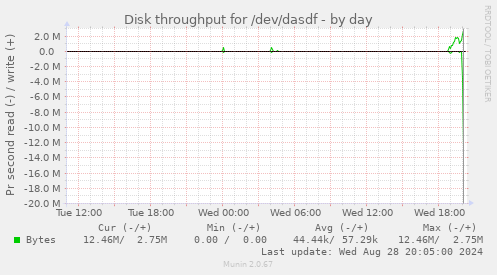 Disk throughput for /dev/dasdf