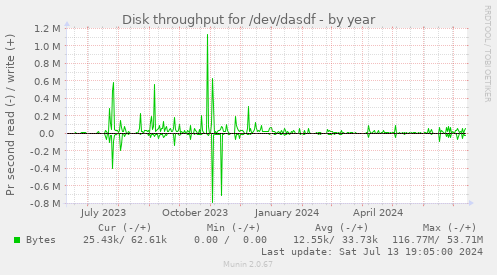 Disk throughput for /dev/dasdf