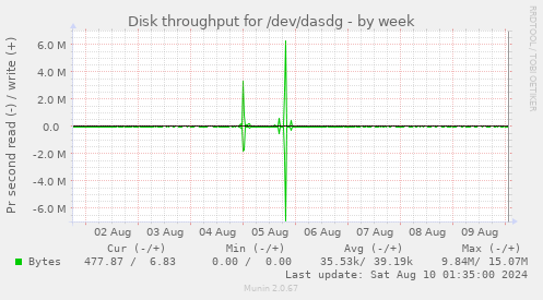 Disk throughput for /dev/dasdg