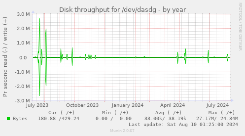 Disk throughput for /dev/dasdg