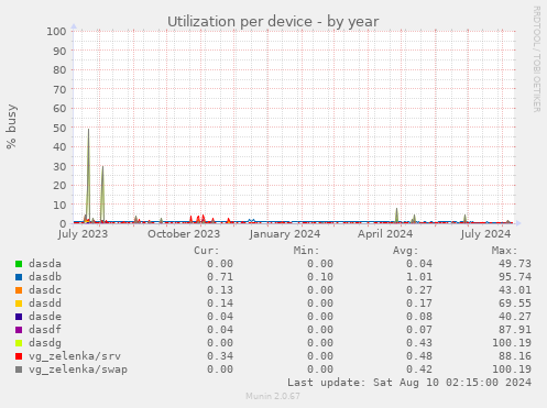 Utilization per device