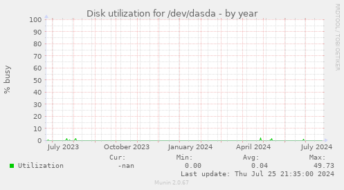 Disk utilization for /dev/dasda