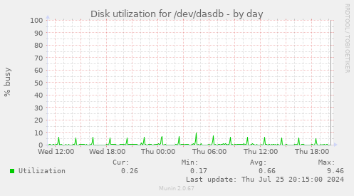Disk utilization for /dev/dasdb