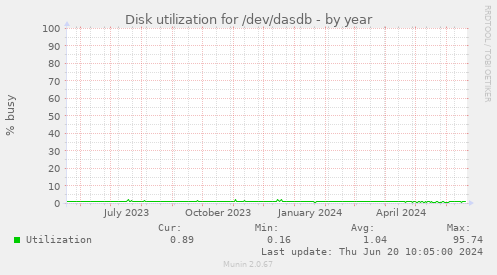 Disk utilization for /dev/dasdb