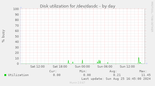 Disk utilization for /dev/dasdc