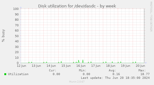Disk utilization for /dev/dasdc