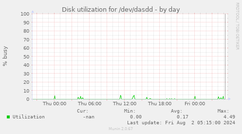Disk utilization for /dev/dasdd