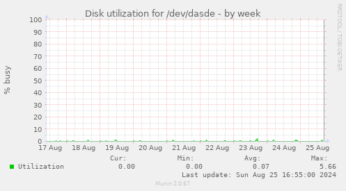 Disk utilization for /dev/dasde