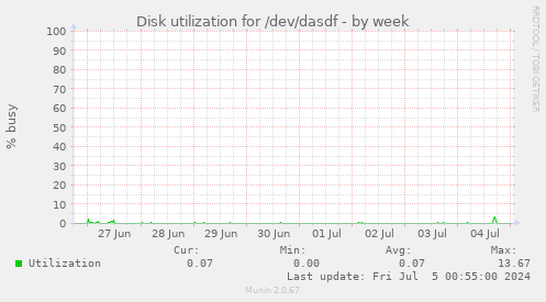 Disk utilization for /dev/dasdf