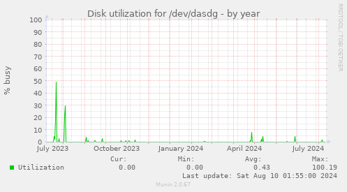 Disk utilization for /dev/dasdg