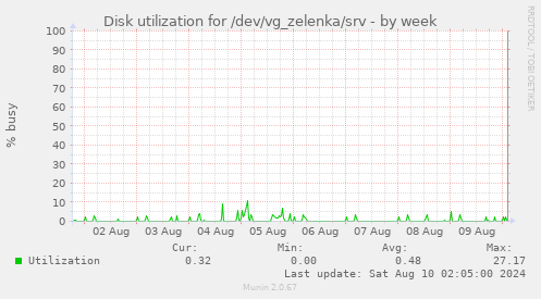 Disk utilization for /dev/vg_zelenka/srv