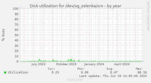 Disk utilization for /dev/vg_zelenka/srv