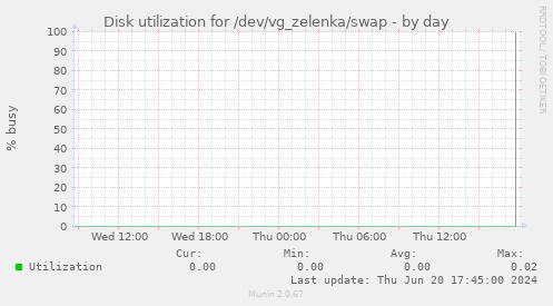 Disk utilization for /dev/vg_zelenka/swap
