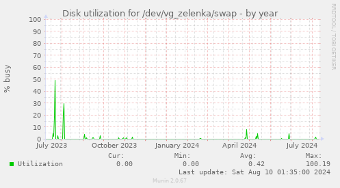 Disk utilization for /dev/vg_zelenka/swap