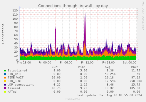 Connections through firewall