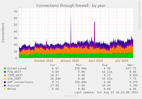 Connections through firewall