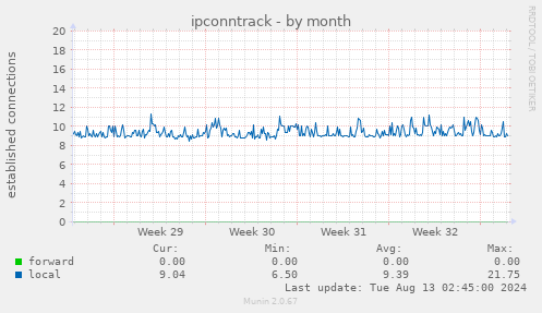 ipconntrack