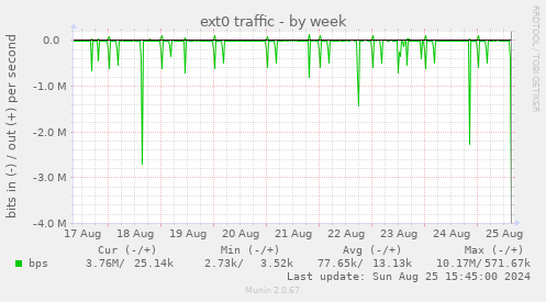 ext0 traffic