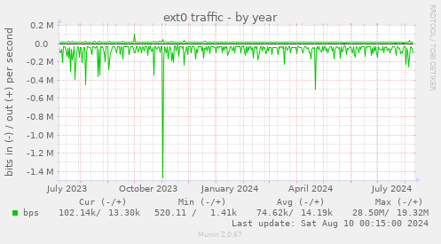 ext0 traffic