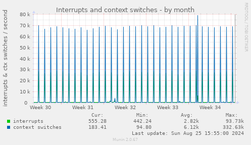 Interrupts and context switches