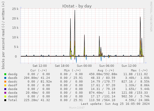 IOstat