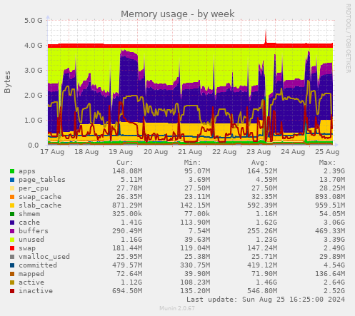 Memory usage