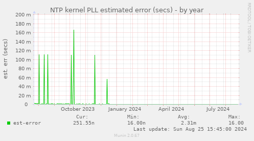 NTP kernel PLL estimated error (secs)