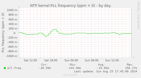 NTP kernel PLL frequency (ppm + 0)