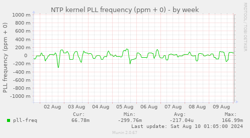 NTP kernel PLL frequency (ppm + 0)