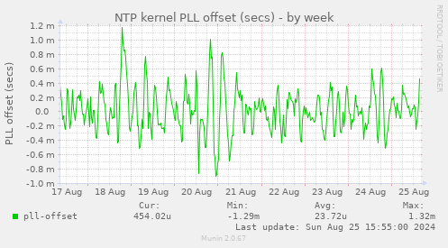 NTP kernel PLL offset (secs)