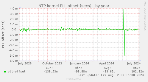 NTP kernel PLL offset (secs)