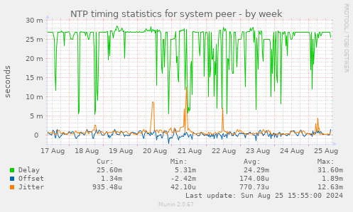 NTP timing statistics for system peer