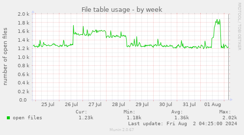 File table usage