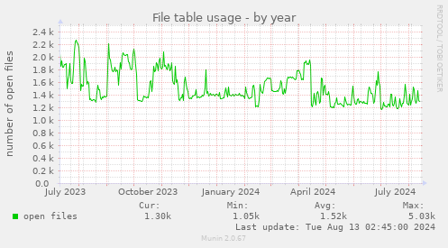 File table usage