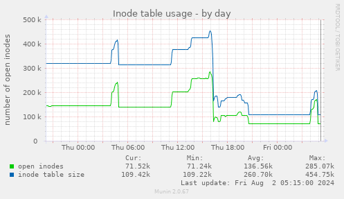 Inode table usage