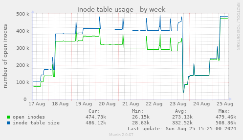 Inode table usage