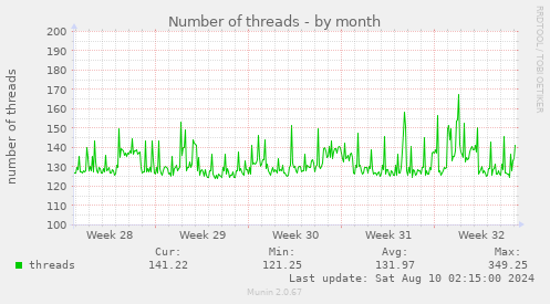 Number of threads