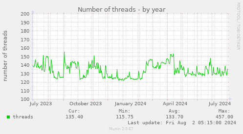 Number of threads